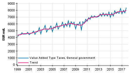 Appendix figure 4. Taxes on Production and Imports (The figure has been corrected 29.3.2018)