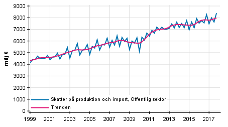 Figurbilaga 4. Skatter p produktion och import (Figuren har korrigerats 29.3.2018.)