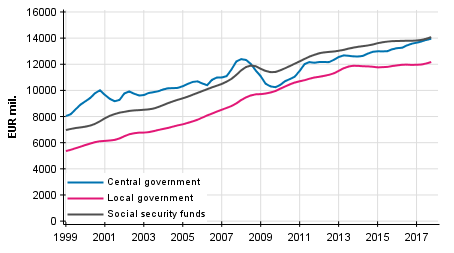 Appendix figure 5. Total revenue, trend (The figure has been corrected 29.3.2018)