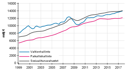 Liitekuvio 5. Julkisyhteisjen kokonaistulot, trendi (Kuviota korjattu 29.3.2018)