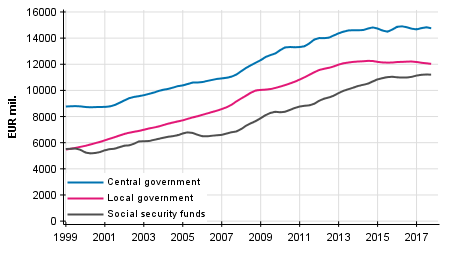 Appendix figure 6. Total expenditure, trend