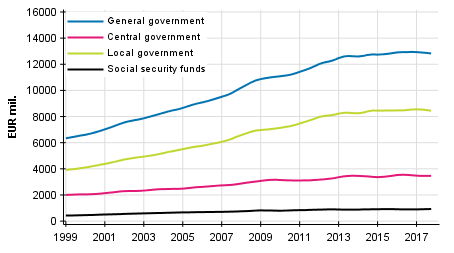 Appendix figure 7. Final Consumption expenditure, trend