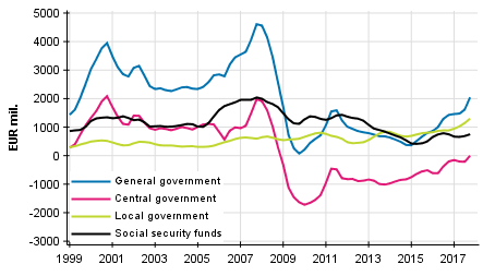 Appendix figure 8. Gross savings, trend