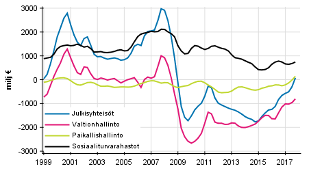 Julkisyhteisjen nettoluotonanto (+) / nettoluotonotto (-), trendi ( Kuviota korjattu 29.3.2018)