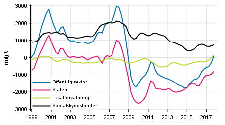  Nettoutlning (+) / nettoupplning (-) fr offentlig sektor, trenden ( Figuren har korrigerats 29.3.2018)