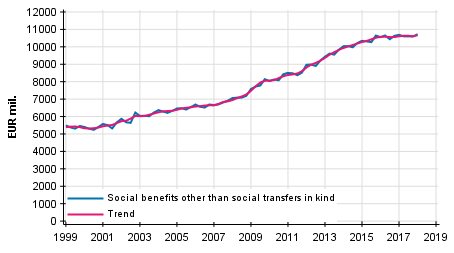 Appendix figure 1. Social benefits other than social transfers in kind