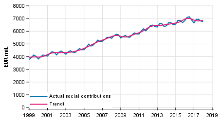 Appendix figure 2. Actual social contributions