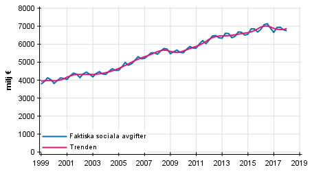 Figurbilaga 2. Faktiska sociala avgifter