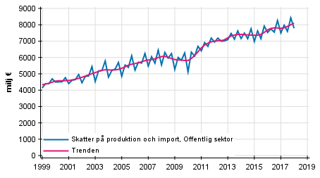 Figurbilaga 4. Skatter p produktion och import