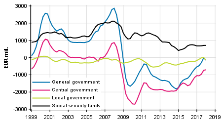  General government’s net lending (+) / net borrowing (-), trend