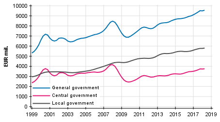 Appendix figure 3.Current Taxes on Income, Wealth, etc., trend