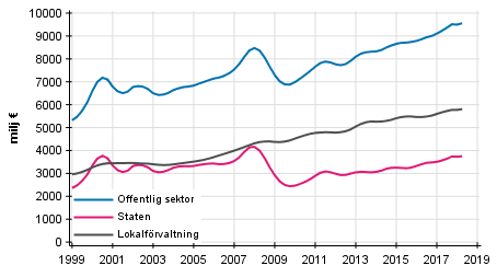 Figurbilaga 3. Lpande inkomst- och frmgenhetsskatter etc., trenden