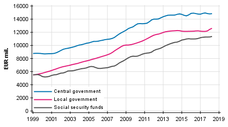 Appendix figure 6. Total expenditure, trend