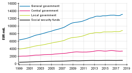 Appendix figure 7. Final Consumption expenditure, trend