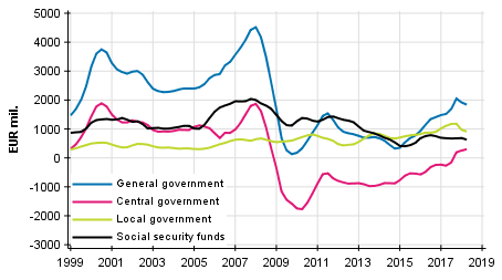 Appendix figure 8. Gross savings, trend