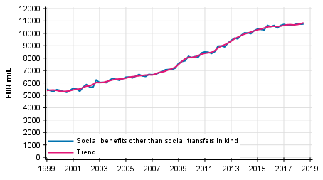 Appendix figure 1. Social benefits other than social transfers in kind