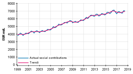 Appendix figure 2. Actual social contributions