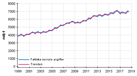 Figurbilaga 2. Faktiska sociala avgifter