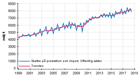 Figurbilaga 4. Skatter p produktion och import