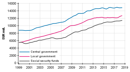 Appendix figure 6. Total expenditure, trend