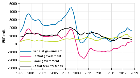 Appendix figure 8. Gross savings, trend