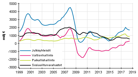 Liitekuvio 8. Bruttosst, trendi 