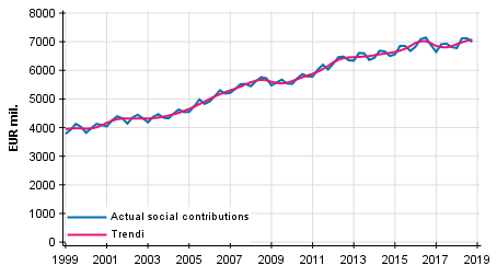 Appendix figure 2. Actual social contributions