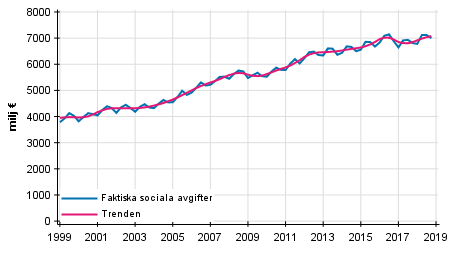 Figurbilaga 2. Faktiska sociala avgifter