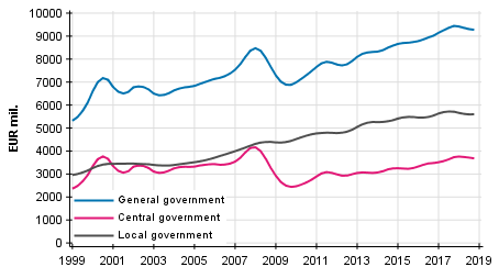 Appendix figure 3.Current Taxes on Income, Wealth, etc., trend