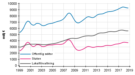 Figurbilaga 3. Lpande inkomst- och frmgenhetsskatter etc., trenden