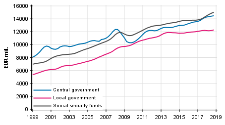 Appendix figure 5. Total revenue, trend