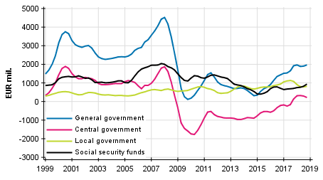 Appendix figure 8. Gross savings, trend