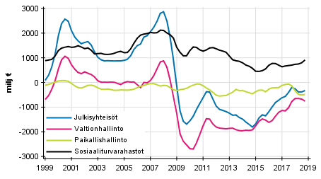 Julkisyhteisjen nettoluotonanto (+) / nettoluotonotto (-), trendi