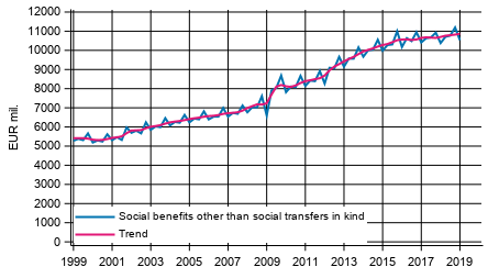 Appendix figure 1. Social benefits other than social transfers in kind