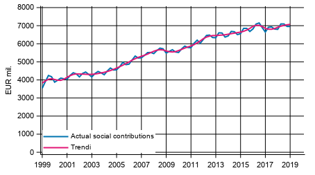 Appendix figure 2. Actual social contributions