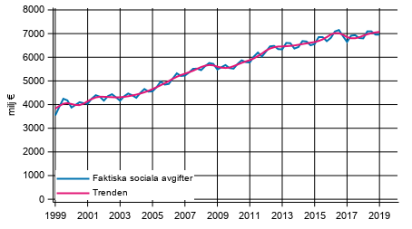 Figurbilaga 2. Faktiska sociala avgifter