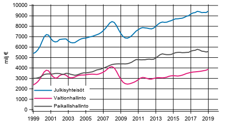 Liitekuvio 3. Tulo- ja varallisuusverot, trendi