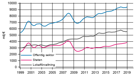 Figurbilaga 3. Lpande inkomst- och frmgenhetsskatter etc., trenden