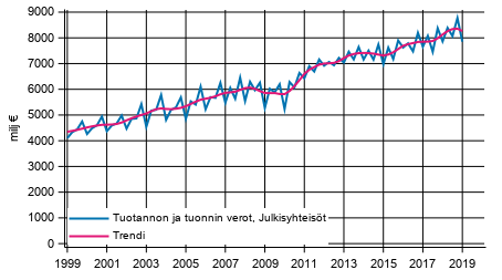 Liitekuvio 4. Tuotannon ja tuonnin verot