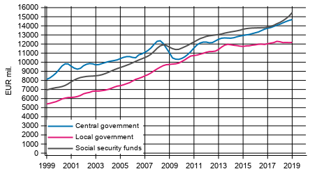 Appendix figure 5. Total revenue, trend