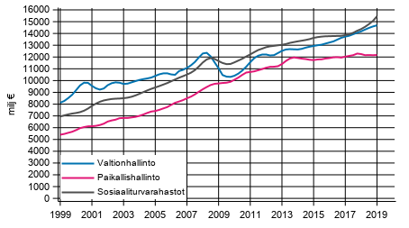 Liitekuvio 5. Julkisyhteisjen kokonaistulot, trendi