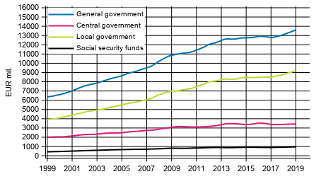 Appendix figure 7. Final Consumption expenditure, trend