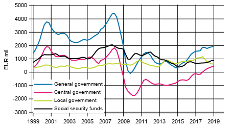 Appendix figure 8. Gross savings, trend