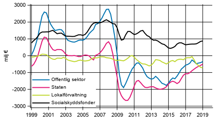  Nettoutlning (+) / nettoupplning (-) fr offentlig sektor, trenden