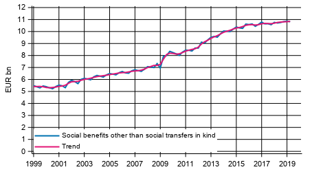 Appendix figure 1. Social benefits other than social transfers in kind