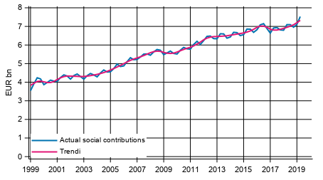 Appendix figure 2. Actual social contributions