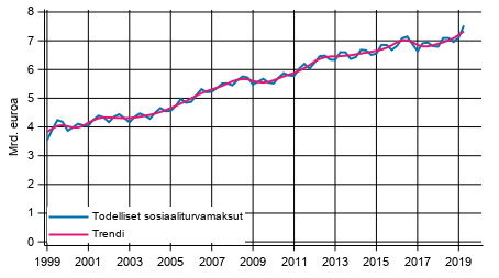 Liitekuvio 2. Todelliset sosiaaliturvamaksut