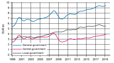 Appendix figure 3.Current Taxes on Income, Wealth, etc., trend