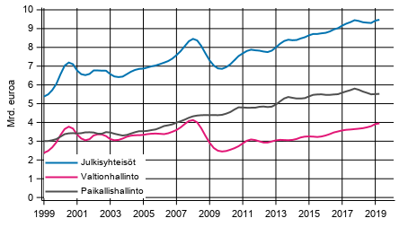 Liitekuvio 3. Tulo- ja varallisuusverot, trendi