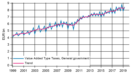 Appendix figure 4. Taxes on Production and Imports